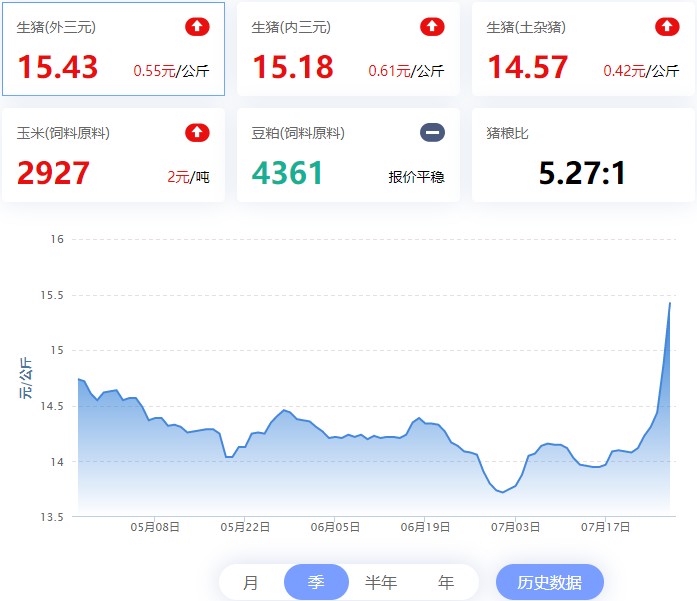 2023.07.27，猪价走势