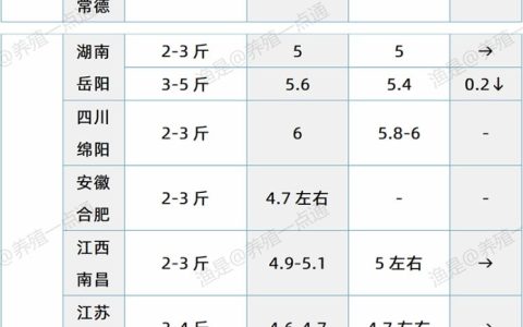 【渔是特约】2024.03.20，草鱼塘头价格