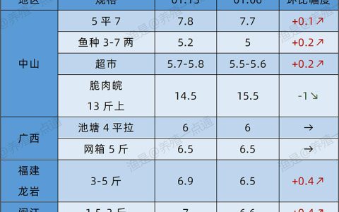 【渔是特约】2025.01.13，草鱼、黄颡鱼、罗非鱼、斑点叉尾鮰塘头价格